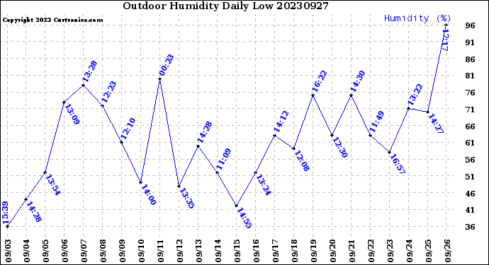 Milwaukee Weather Outdoor Humidity<br>Daily Low