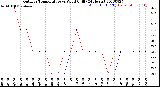 Milwaukee Weather Outdoor Temperature<br>vs Wind Chill<br>(24 Hours)