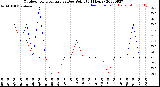 Milwaukee Weather Outdoor Temperature<br>vs Dew Point<br>(24 Hours)