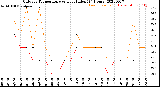 Milwaukee Weather Outdoor Temperature<br>vs Heat Index<br>(24 Hours)