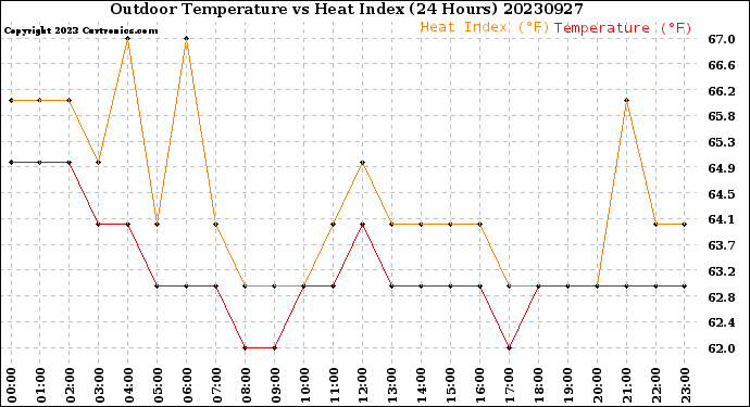 Milwaukee Weather Outdoor Temperature<br>vs Heat Index<br>(24 Hours)