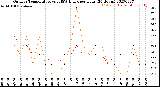 Milwaukee Weather Outdoor Temperature<br>vs THSW Index<br>per Hour<br>(24 Hours)