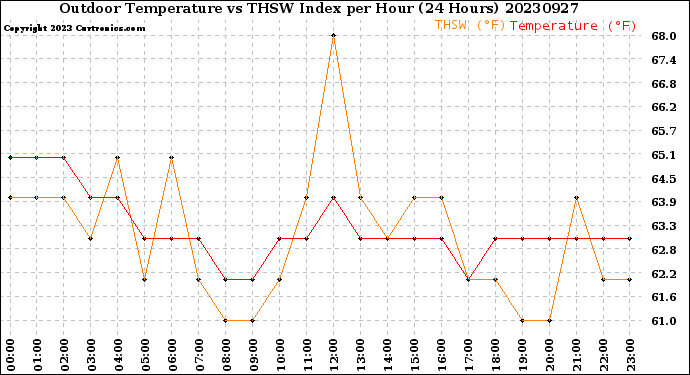 Milwaukee Weather Outdoor Temperature<br>vs THSW Index<br>per Hour<br>(24 Hours)