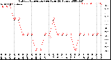 Milwaukee Weather Outdoor Temperature<br>per Hour<br>(24 Hours)