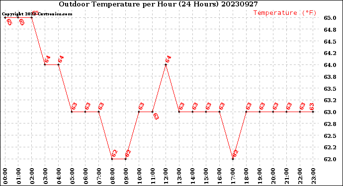 Milwaukee Weather Outdoor Temperature<br>per Hour<br>(24 Hours)