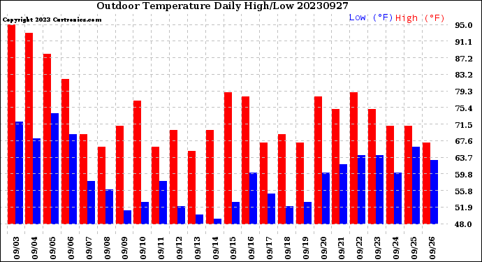 Milwaukee Weather Outdoor Temperature<br>Daily High/Low