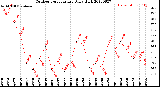 Milwaukee Weather Outdoor Temperature<br>Daily High