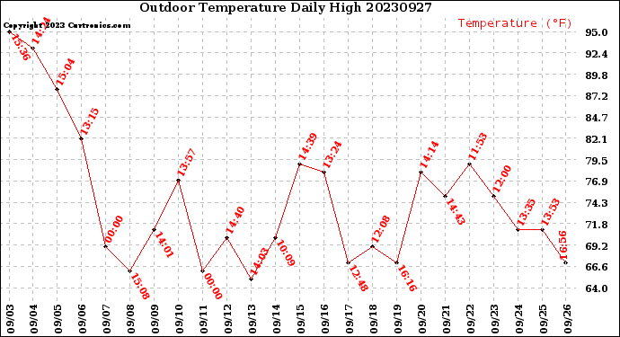 Milwaukee Weather Outdoor Temperature<br>Daily High