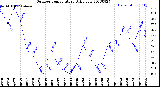 Milwaukee Weather Outdoor Temperature<br>Daily Low