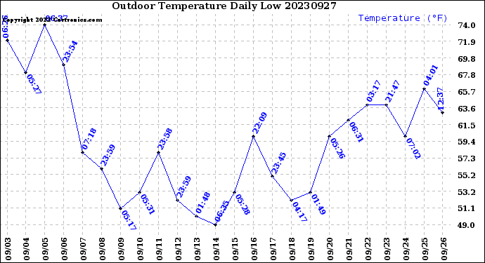 Milwaukee Weather Outdoor Temperature<br>Daily Low