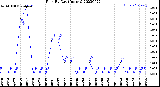 Milwaukee Weather Rain<br>By Day<br>(Inches)