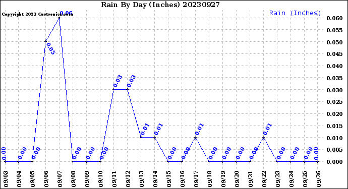 Milwaukee Weather Rain<br>By Day<br>(Inches)