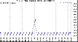 Milwaukee Weather Rain<br>per Hour<br>(Inches)<br>(24 Hours)