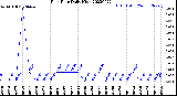 Milwaukee Weather Rain Rate<br>Daily High