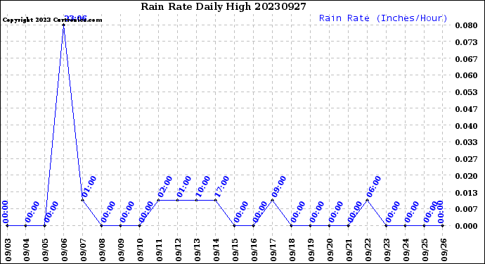 Milwaukee Weather Rain Rate<br>Daily High