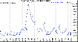 Milwaukee Weather Rain Rate<br>Monthly High