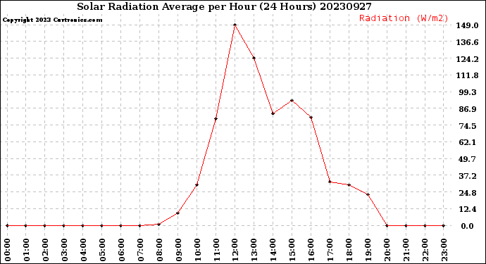 Milwaukee Weather Solar Radiation Average<br>per Hour<br>(24 Hours)