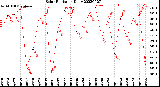 Milwaukee Weather Solar Radiation<br>Daily