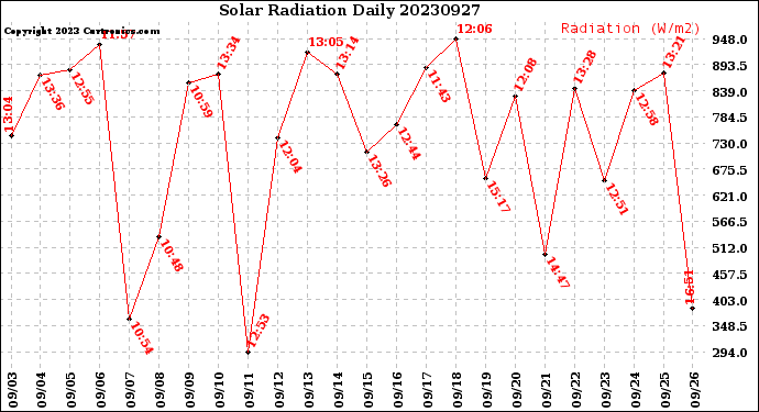 Milwaukee Weather Solar Radiation<br>Daily