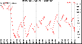 Milwaukee Weather THSW Index<br>Daily High