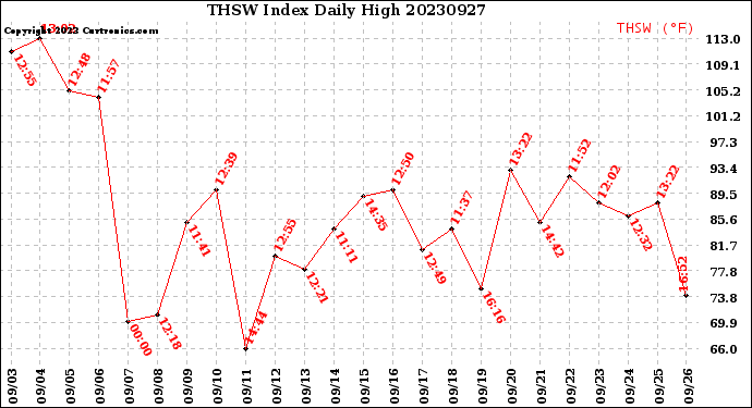 Milwaukee Weather THSW Index<br>Daily High