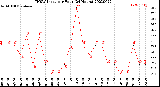 Milwaukee Weather THSW Index<br>per Hour<br>(24 Hours)