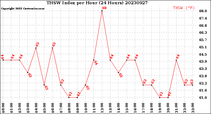 Milwaukee Weather THSW Index<br>per Hour<br>(24 Hours)