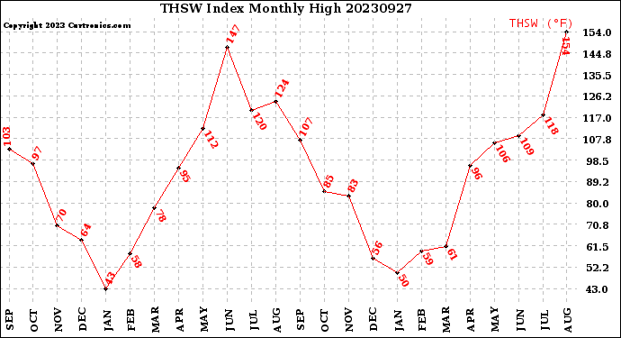 Milwaukee Weather THSW Index<br>Monthly High