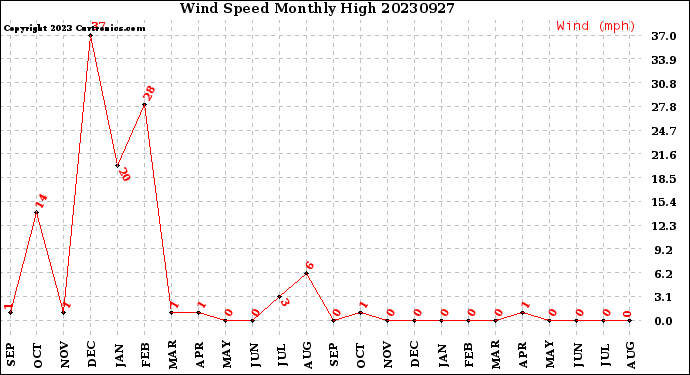 Milwaukee Weather Wind Speed<br>Monthly High