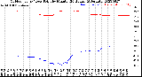 Milwaukee Weather Outdoor Temp / Dew Point<br>by Minute<br>(24 Hours) (Alternate)