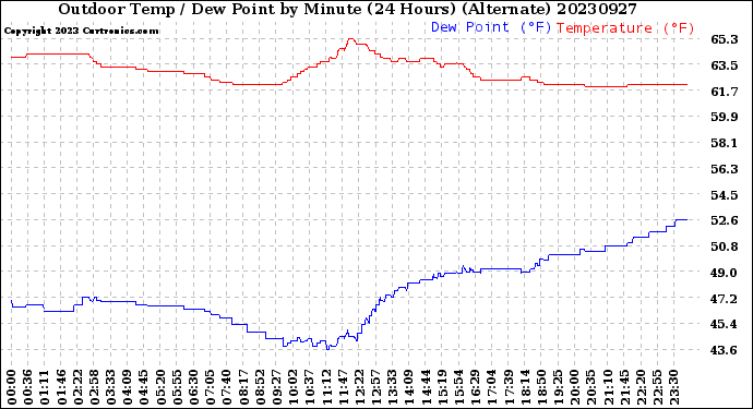 Milwaukee Weather Outdoor Temp / Dew Point<br>by Minute<br>(24 Hours) (Alternate)