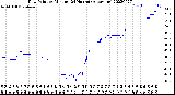 Milwaukee Weather Dew Point<br>by Minute<br>(24 Hours) (Alternate)