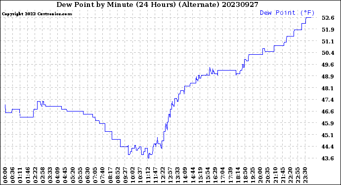 Milwaukee Weather Dew Point<br>by Minute<br>(24 Hours) (Alternate)