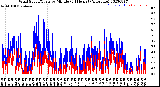 Milwaukee Weather Wind Speed/Gusts<br>by Minute<br>(24 Hours) (Alternate)