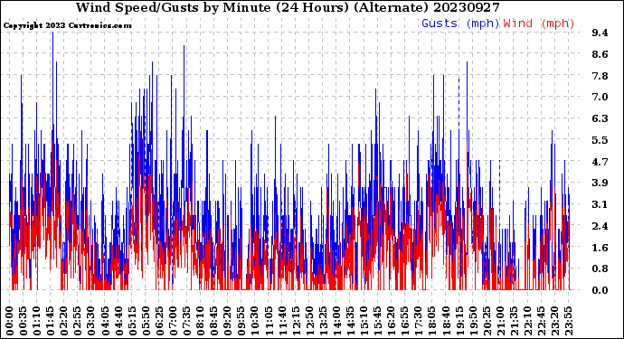 Milwaukee Weather Wind Speed/Gusts<br>by Minute<br>(24 Hours) (Alternate)