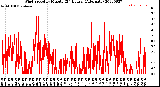 Milwaukee Weather Wind Speed<br>by Minute<br>(24 Hours) (Alternate)