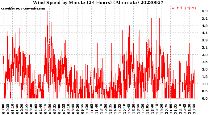 Milwaukee Weather Wind Speed<br>by Minute<br>(24 Hours) (Alternate)