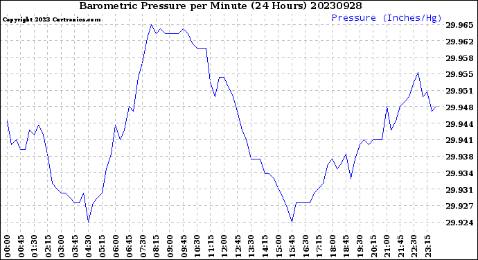 Milwaukee Weather Barometric Pressure<br>per Minute<br>(24 Hours)