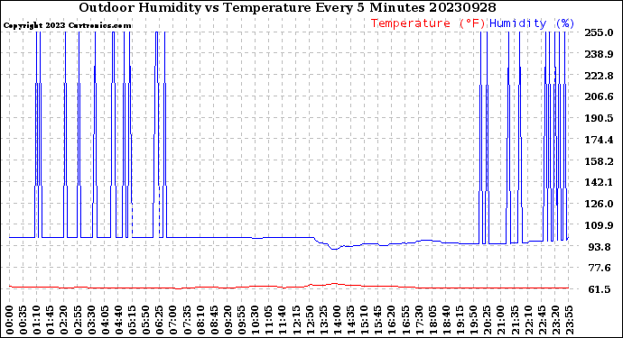 Milwaukee Weather Outdoor Humidity<br>vs Temperature<br>Every 5 Minutes