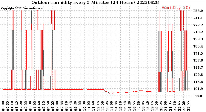 Milwaukee Weather Outdoor Humidity<br>Every 5 Minutes<br>(24 Hours)