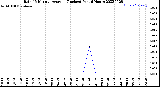 Milwaukee Weather Rain<br>15 Minute Average<br>(Inches)<br>Past 6 Hours