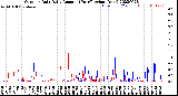 Milwaukee Weather Outdoor Rain<br>Daily Amount<br>(Past/Previous Year)