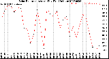 Milwaukee Weather Solar Radiation<br>Avg per Day W/m2/minute