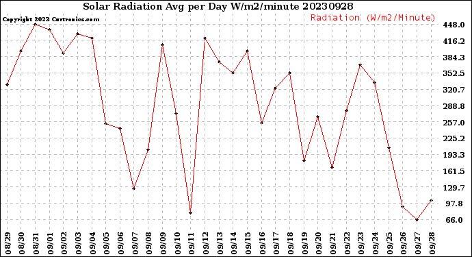 Milwaukee Weather Solar Radiation<br>Avg per Day W/m2/minute