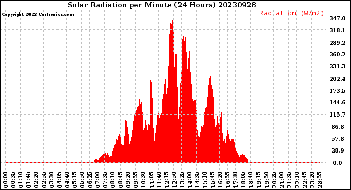 Milwaukee Weather Solar Radiation<br>per Minute<br>(24 Hours)