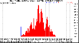 Milwaukee Weather Solar Radiation<br>& Day Average<br>per Minute<br>(Today)