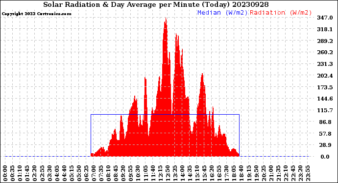 Milwaukee Weather Solar Radiation<br>& Day Average<br>per Minute<br>(Today)