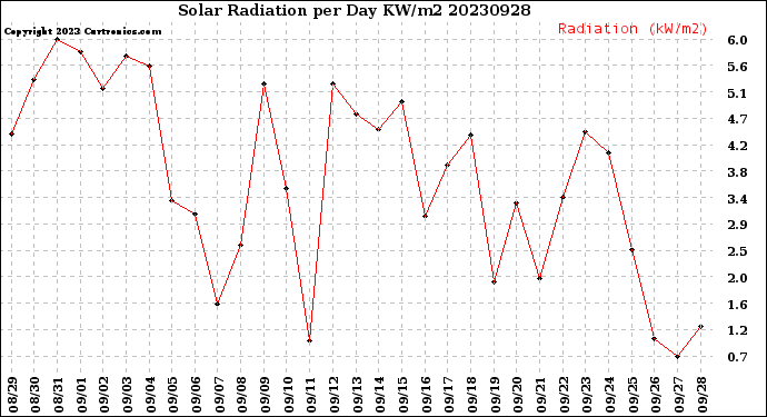 Milwaukee Weather Solar Radiation<br>per Day KW/m2