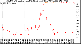 Milwaukee Weather Outdoor Temperature<br>vs Heat Index<br>per Minute<br>(24 Hours)