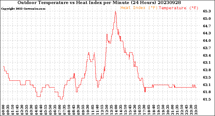 Milwaukee Weather Outdoor Temperature<br>vs Heat Index<br>per Minute<br>(24 Hours)